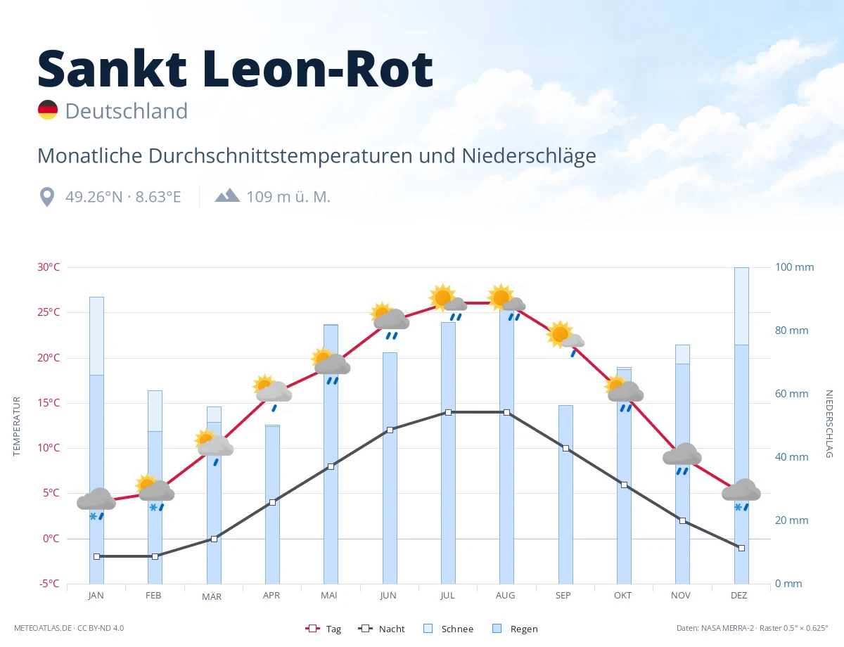 Sankt Leon-Rot - monatliche Durchschnittstemperaturen und Niederschläge