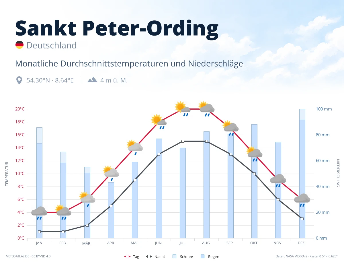 Sankt Peter-Ording - monatliche Durchschnittstemperaturen und Niederschläge