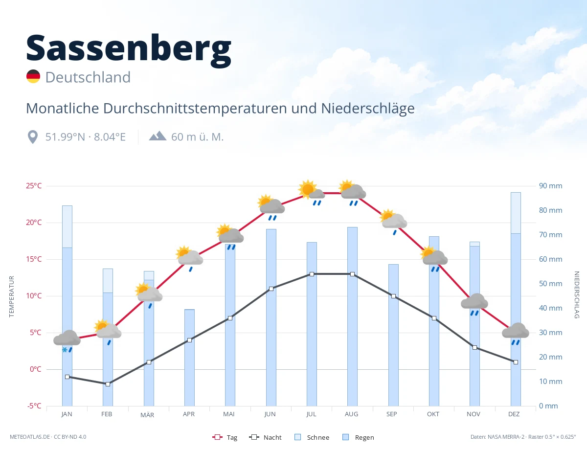 Sassenberg - monatliche Durchschnittstemperaturen und Niederschläge