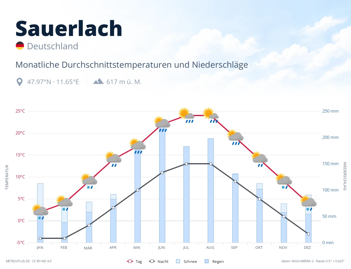 Sauerlach - monatliche Durchschnittstemperaturen und Niederschläge