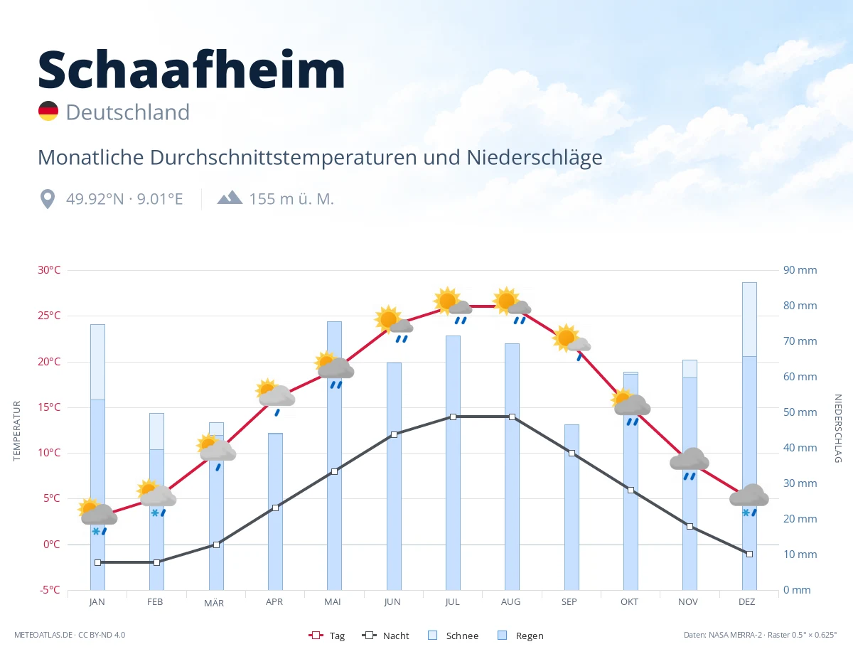 Schaafheim - monatliche Durchschnittstemperaturen und Niederschläge