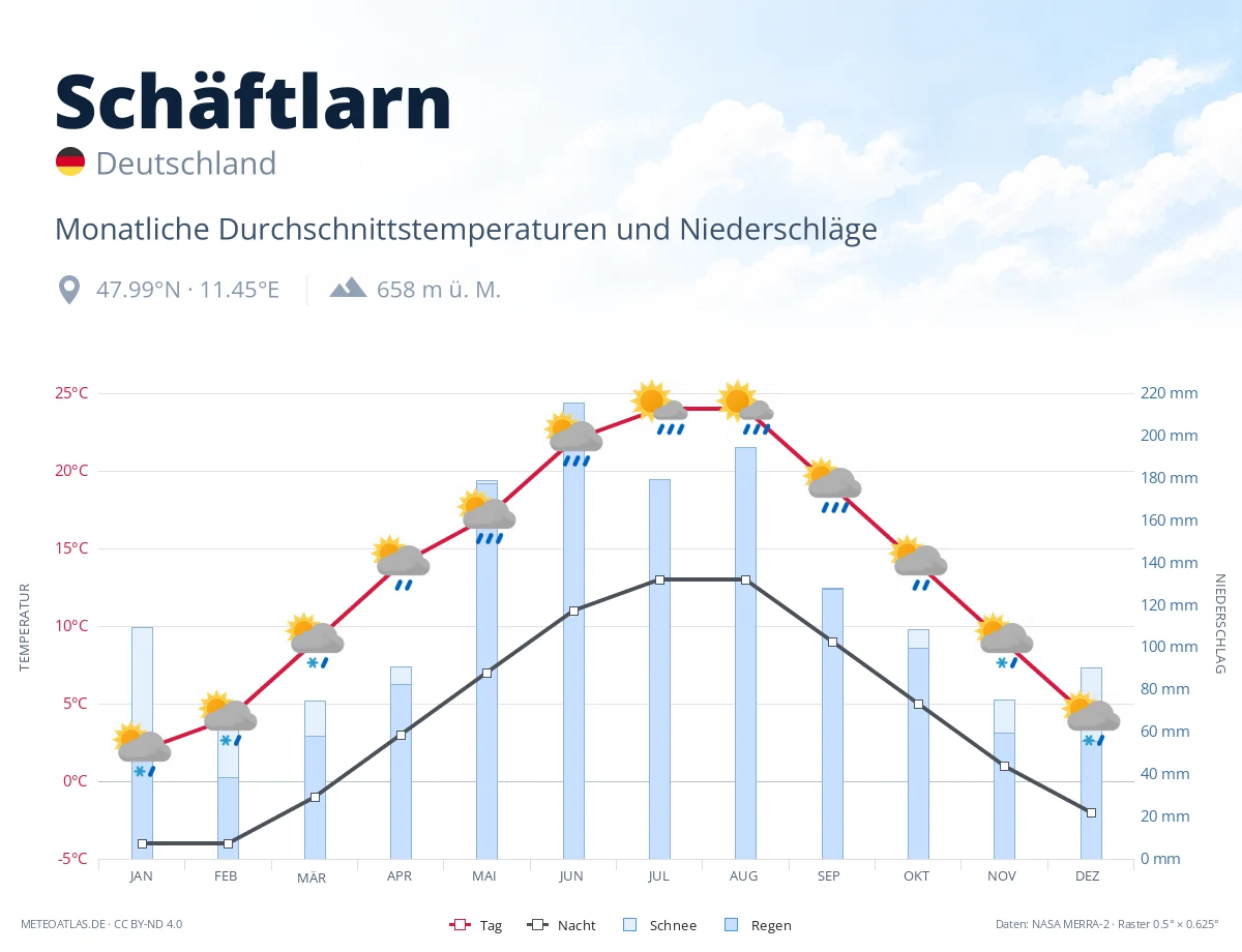 Schäftlarn - monatliche Durchschnittstemperaturen und Niederschläge