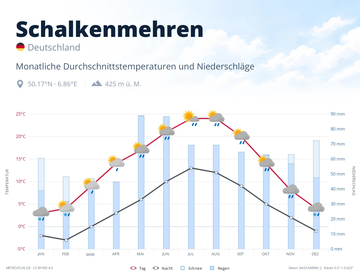 Schalkenmehren - monatliche Durchschnittstemperaturen und Niederschläge
