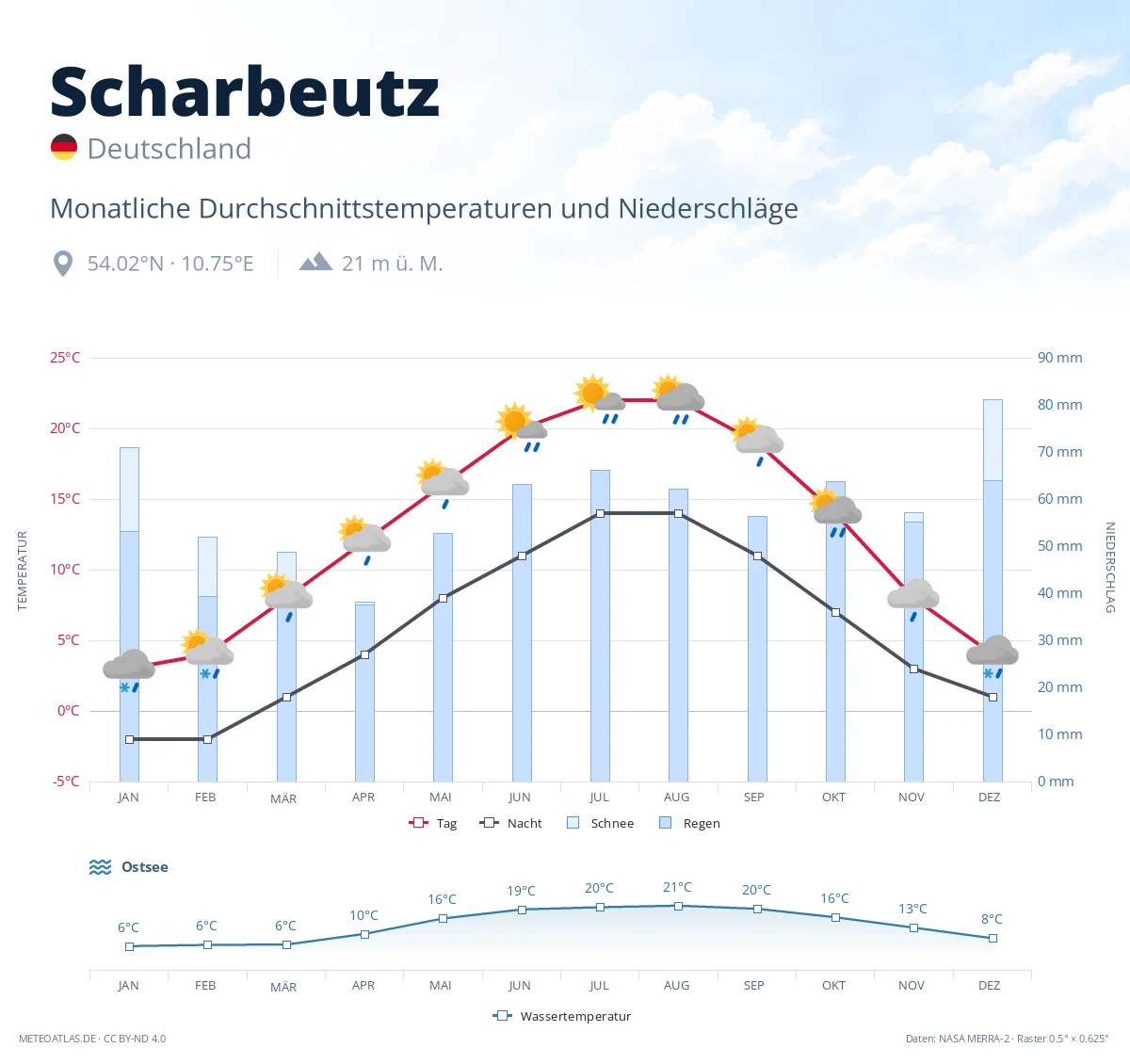 Scharbeutz - monatliche Durchschnittstemperaturen und Niederschläge
