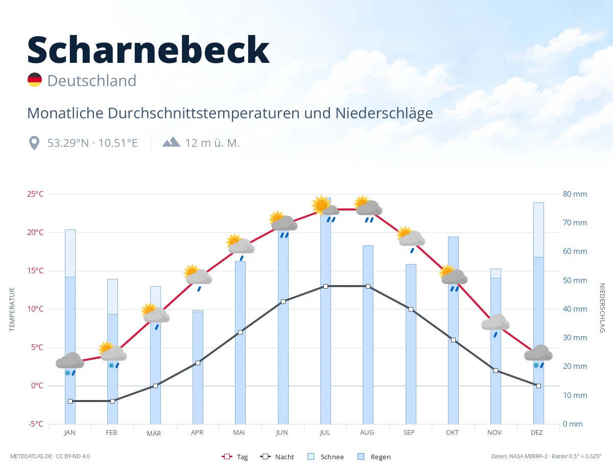 Scharnebeck - monatliche Durchschnittstemperaturen und Niederschläge