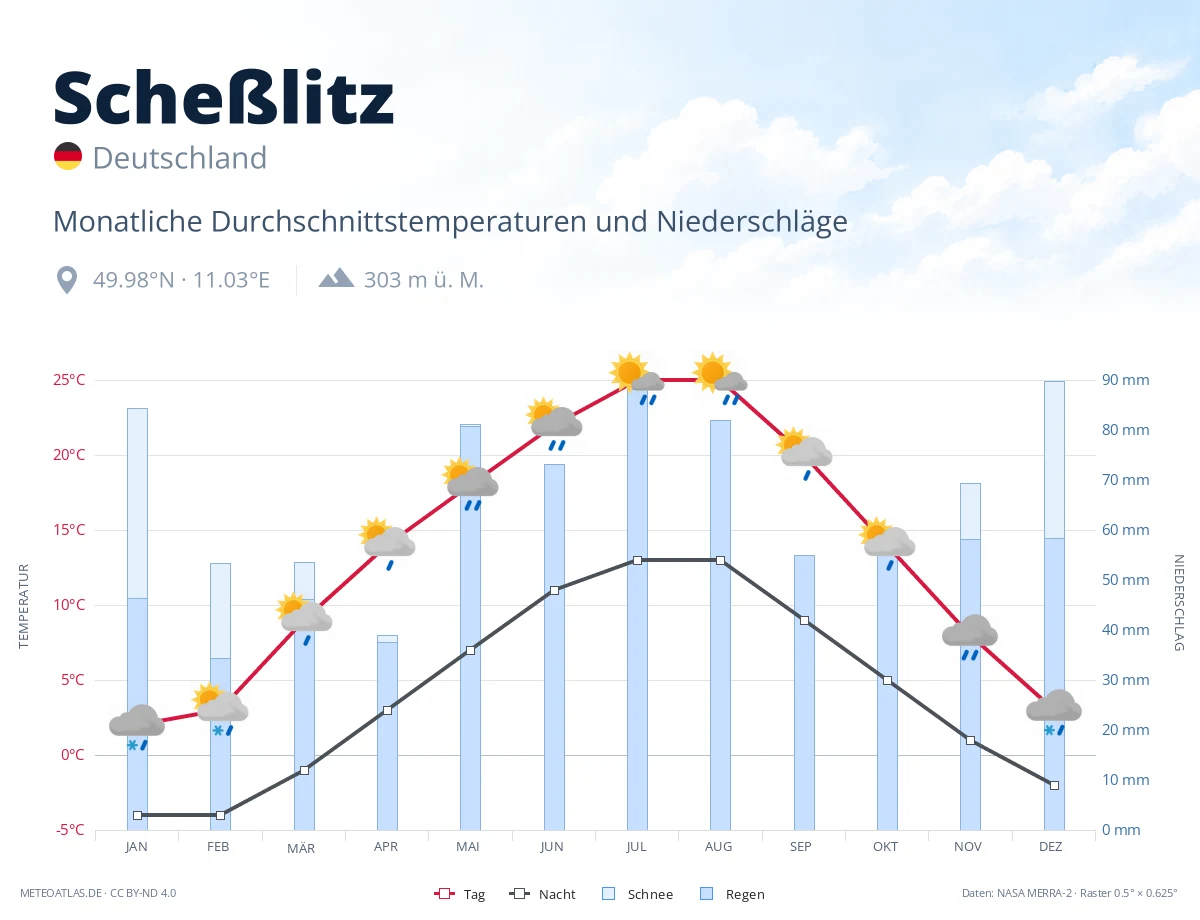 Scheßlitz - monatliche Durchschnittstemperaturen und Niederschläge