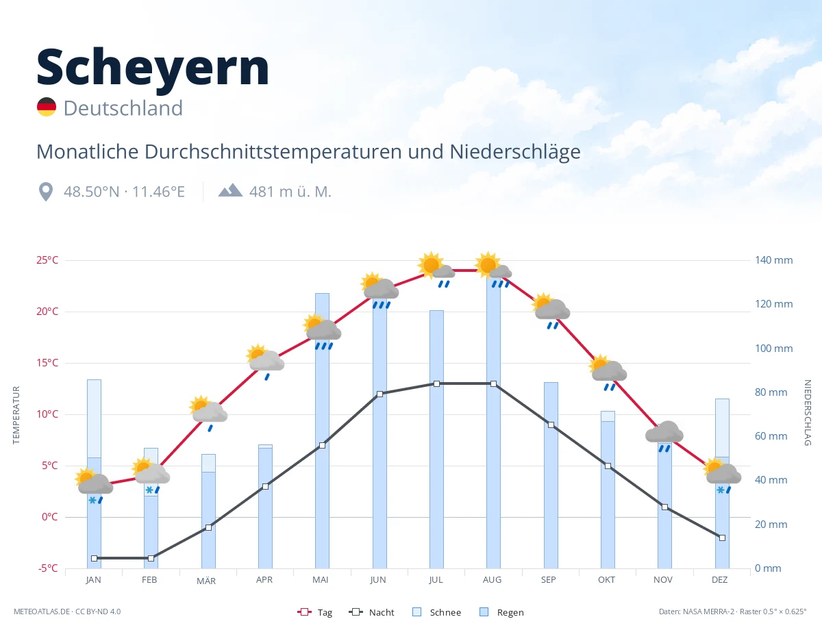 Scheyern - monatliche Durchschnittstemperaturen und Niederschläge