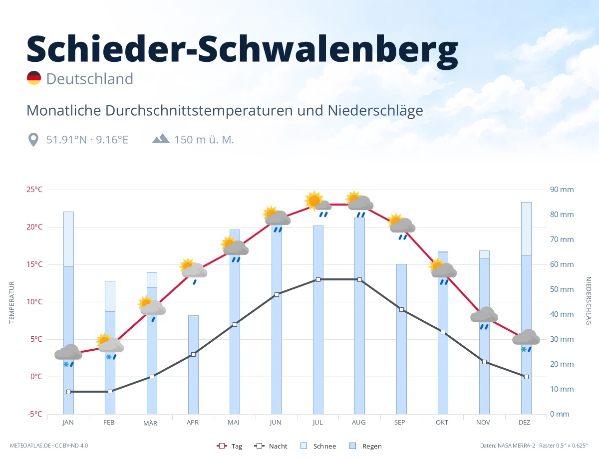 Schieder-Schwalenberg - monatliche Durchschnittstemperaturen und Niederschläge