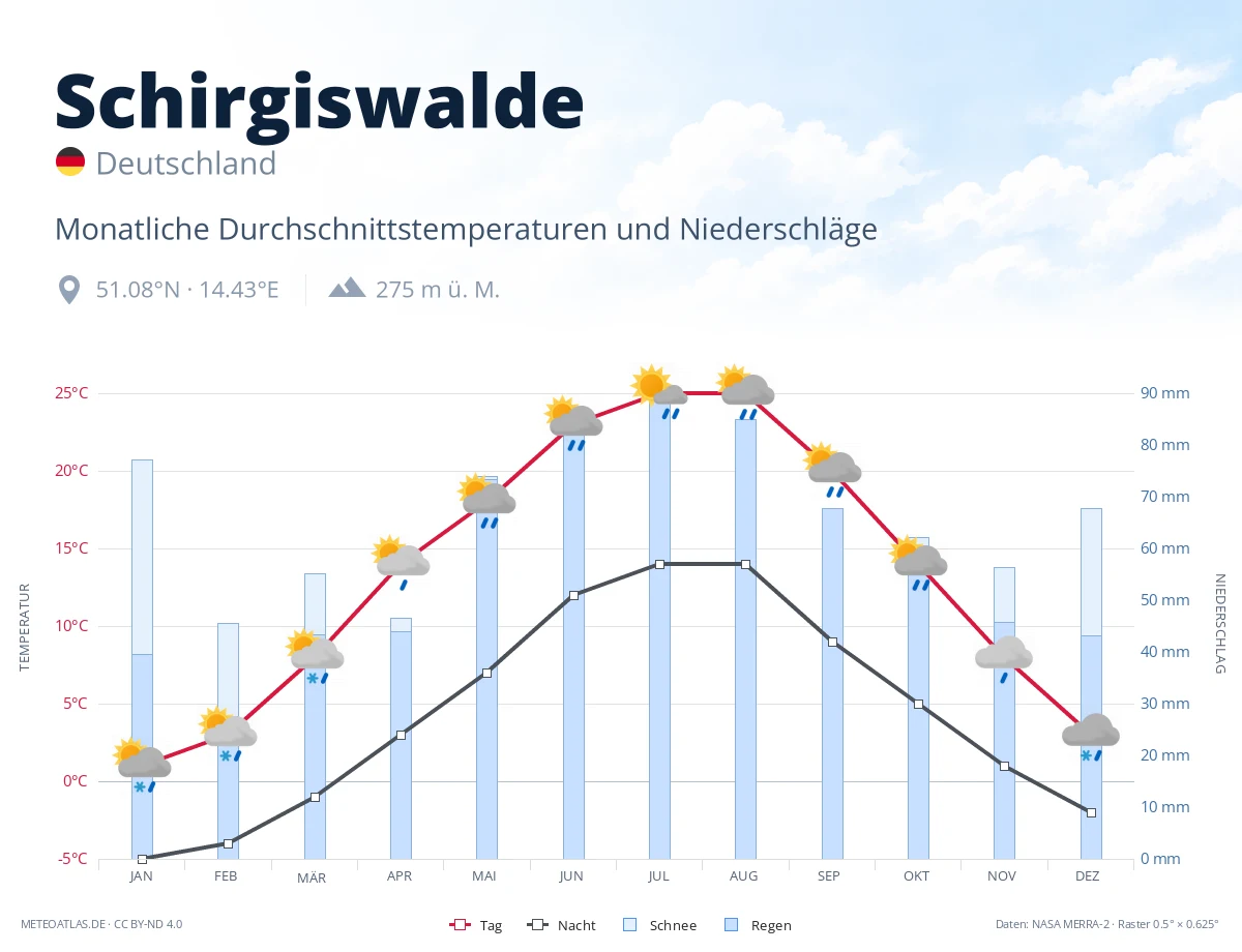 Schirgiswalde - monatliche Durchschnittstemperaturen und Niederschläge
