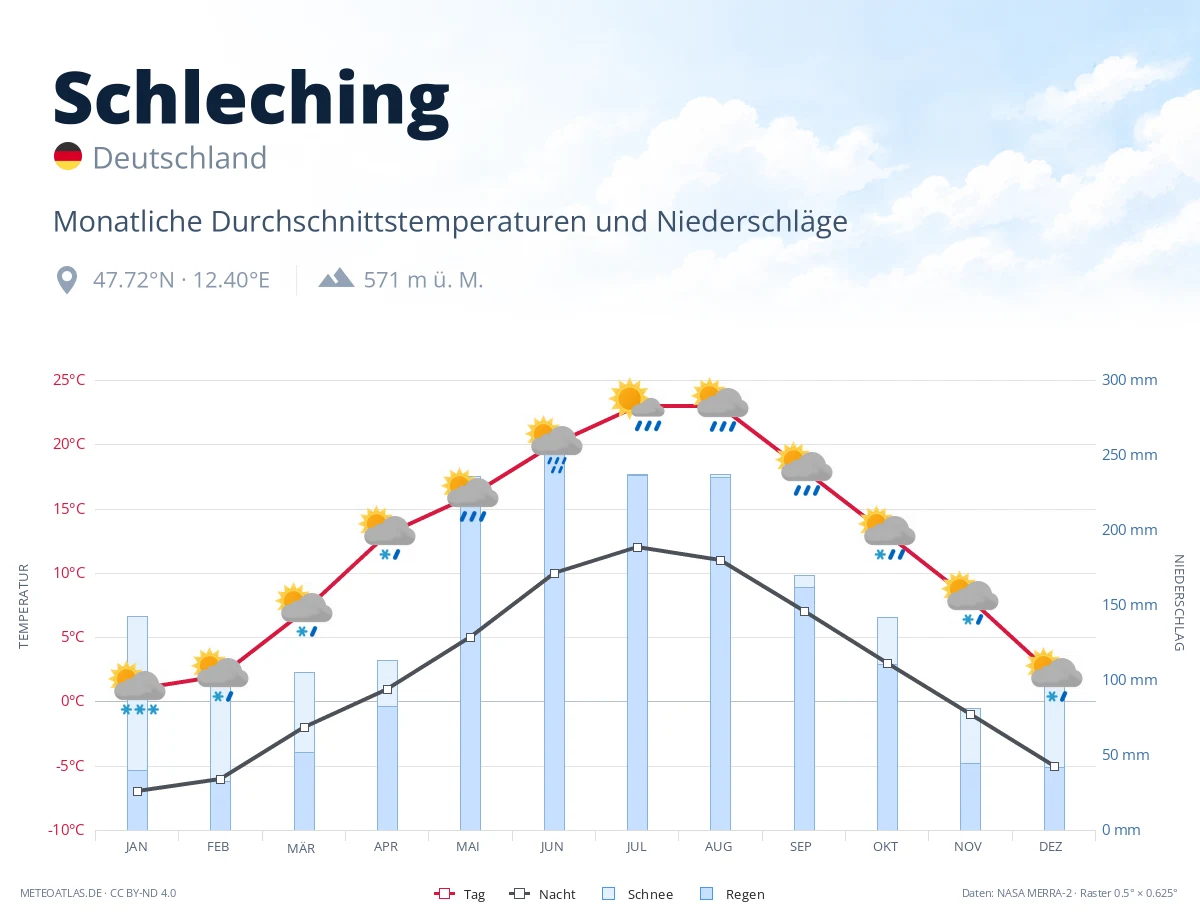 Schleching - monatliche Durchschnittstemperaturen und Niederschläge