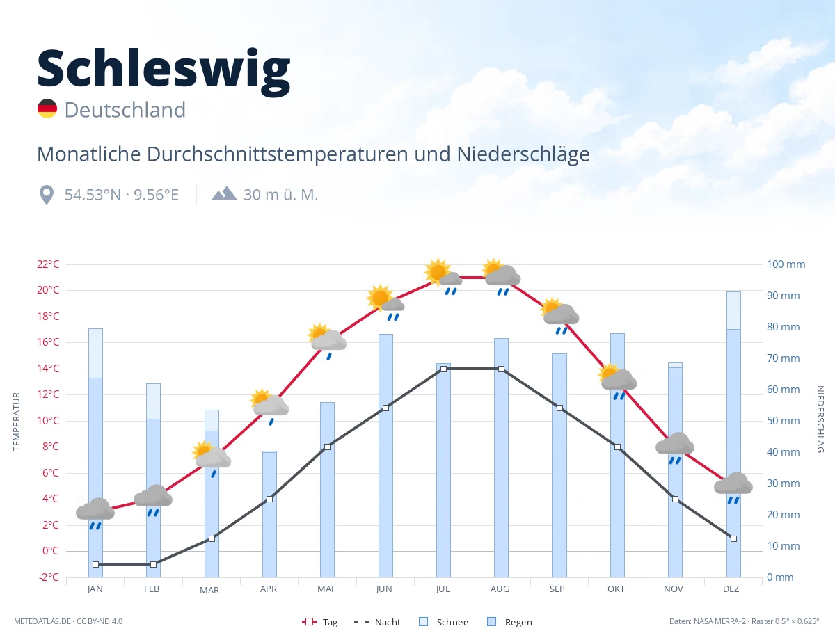 Schleswig - monatliche Durchschnittstemperaturen und Niederschläge