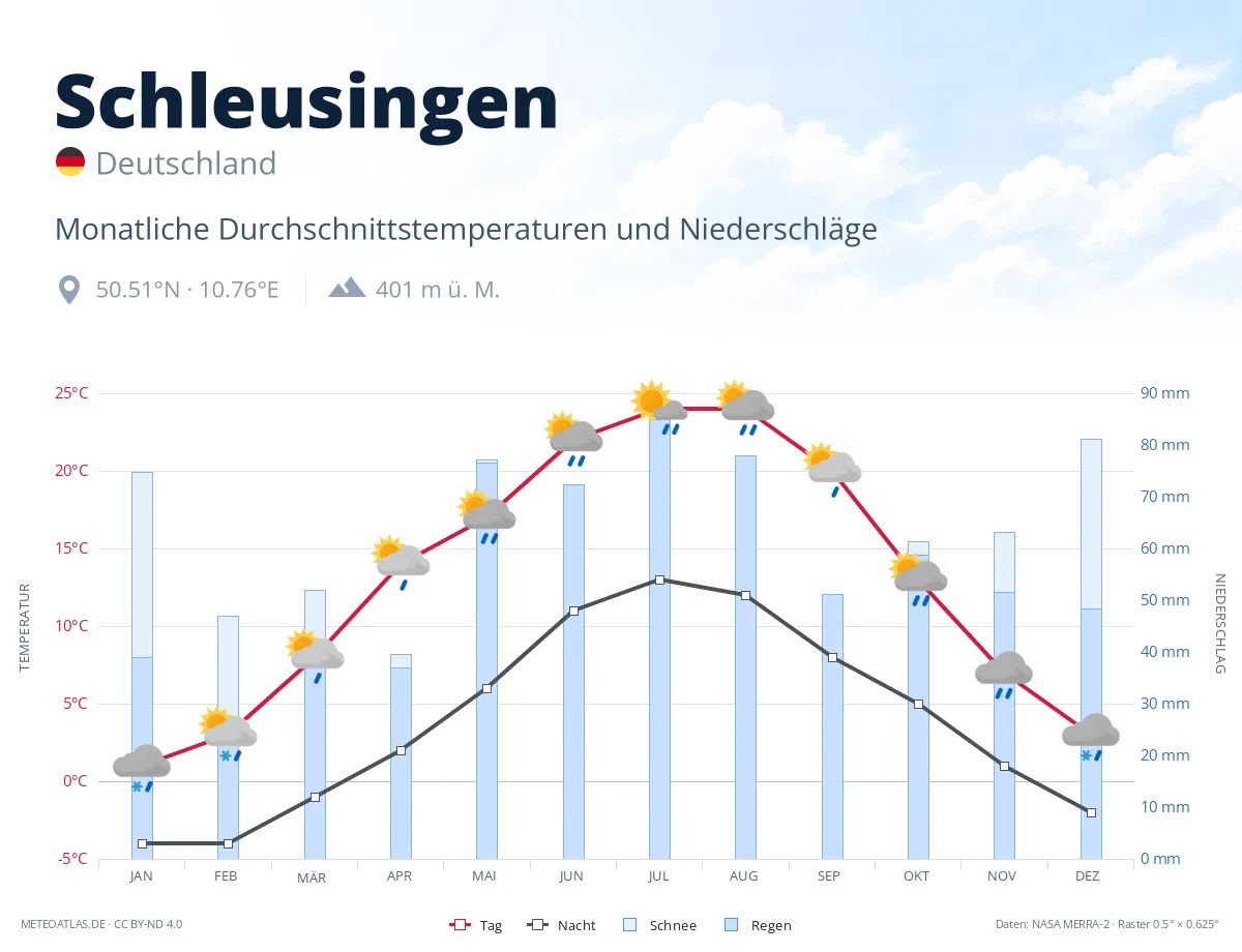 Schleusingen - monatliche Durchschnittstemperaturen und Niederschläge
