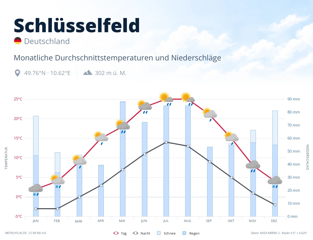 Schlüsselfeld - monatliche Durchschnittstemperaturen und Niederschläge