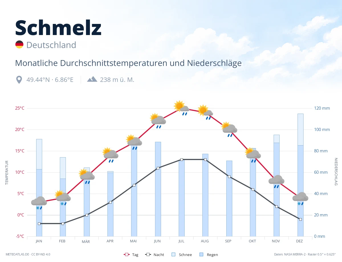 Schmelz - monatliche Durchschnittstemperaturen und Niederschläge