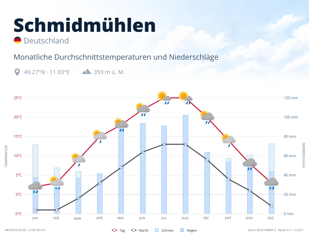 Schmidmühlen - monatliche Durchschnittstemperaturen und Niederschläge