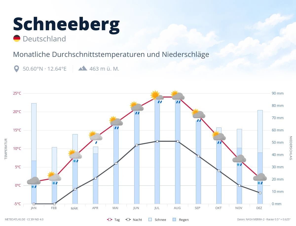 Schneeberg - monatliche Durchschnittstemperaturen und Niederschläge