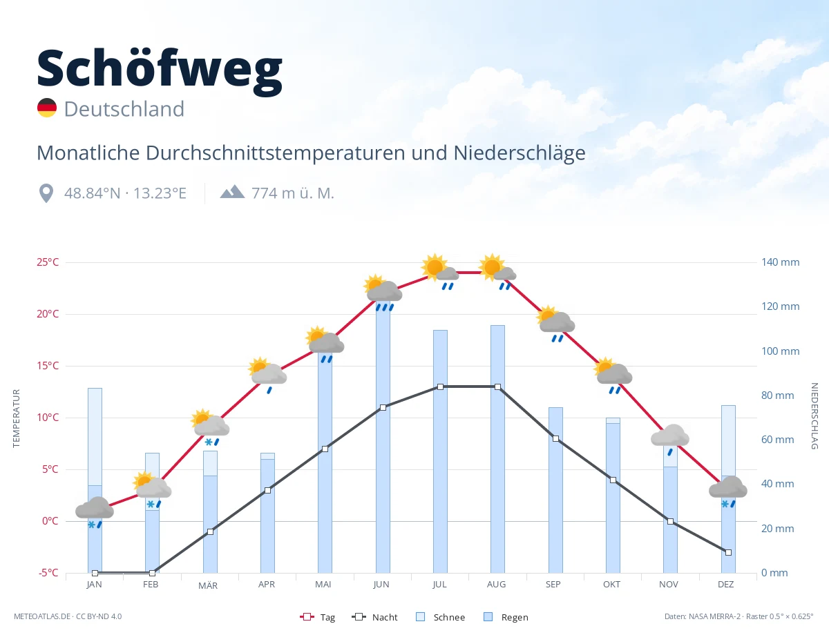 Schöfweg - monatliche Durchschnittstemperaturen und Niederschläge