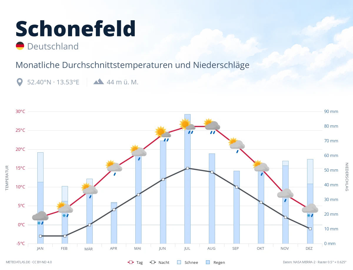 Schonefeld - monatliche Durchschnittstemperaturen und Niederschläge