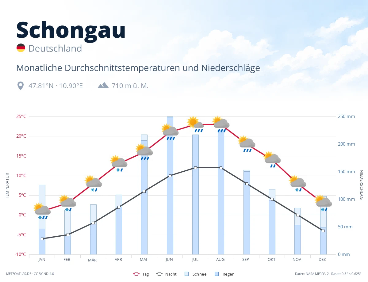 Schongau - monatliche Durchschnittstemperaturen und Niederschläge