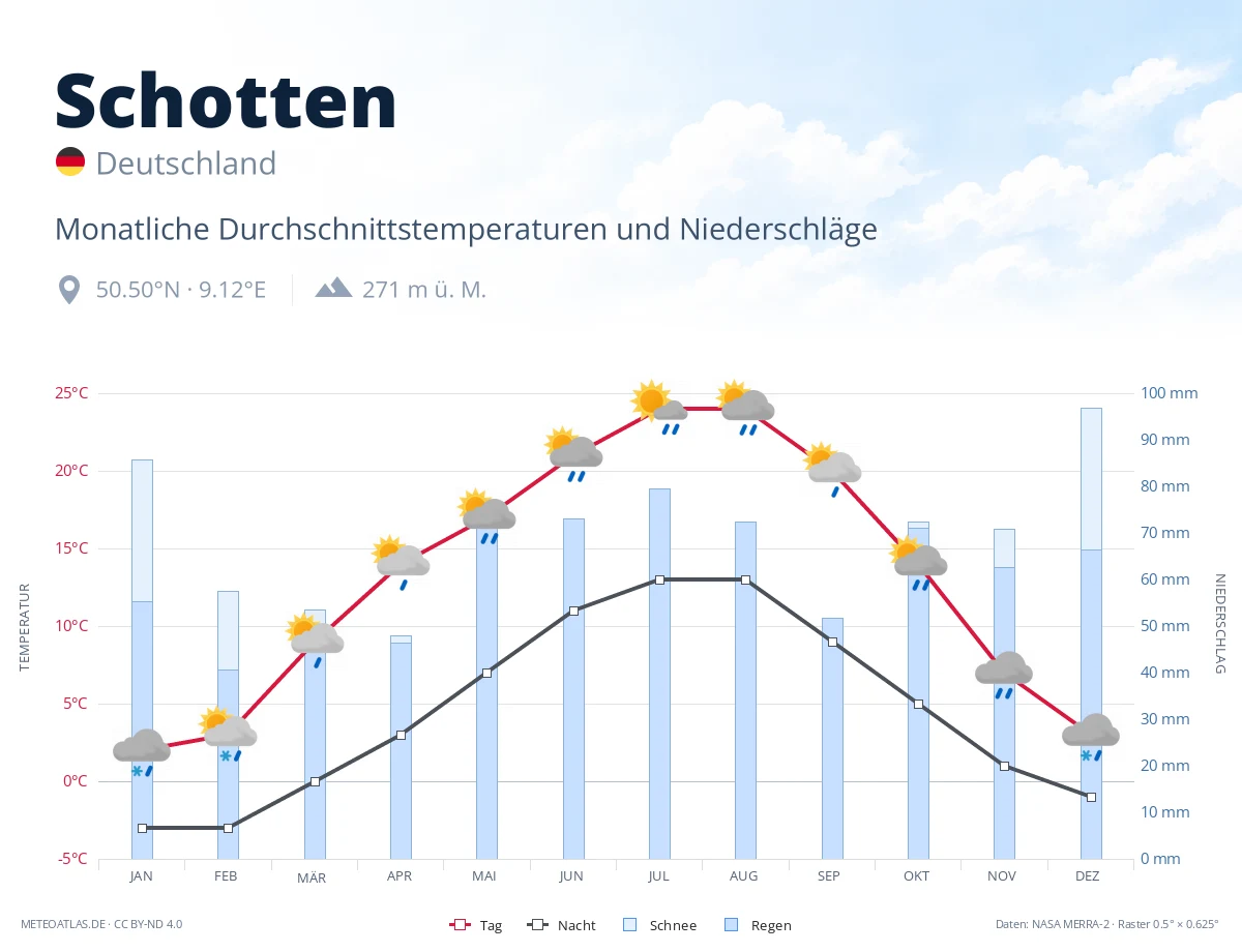 Schotten - monatliche Durchschnittstemperaturen und Niederschläge