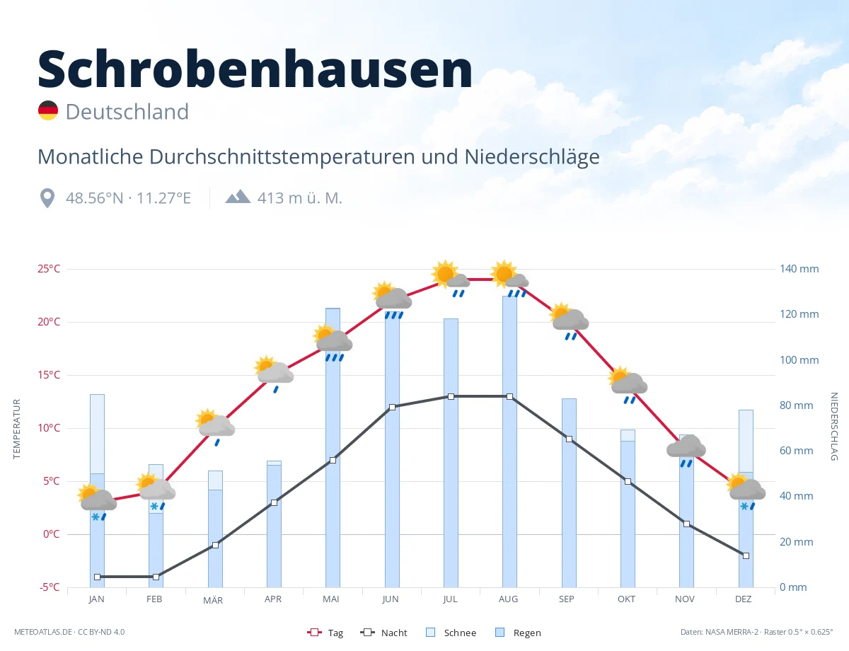 Schrobenhausen - monatliche Durchschnittstemperaturen und Niederschläge