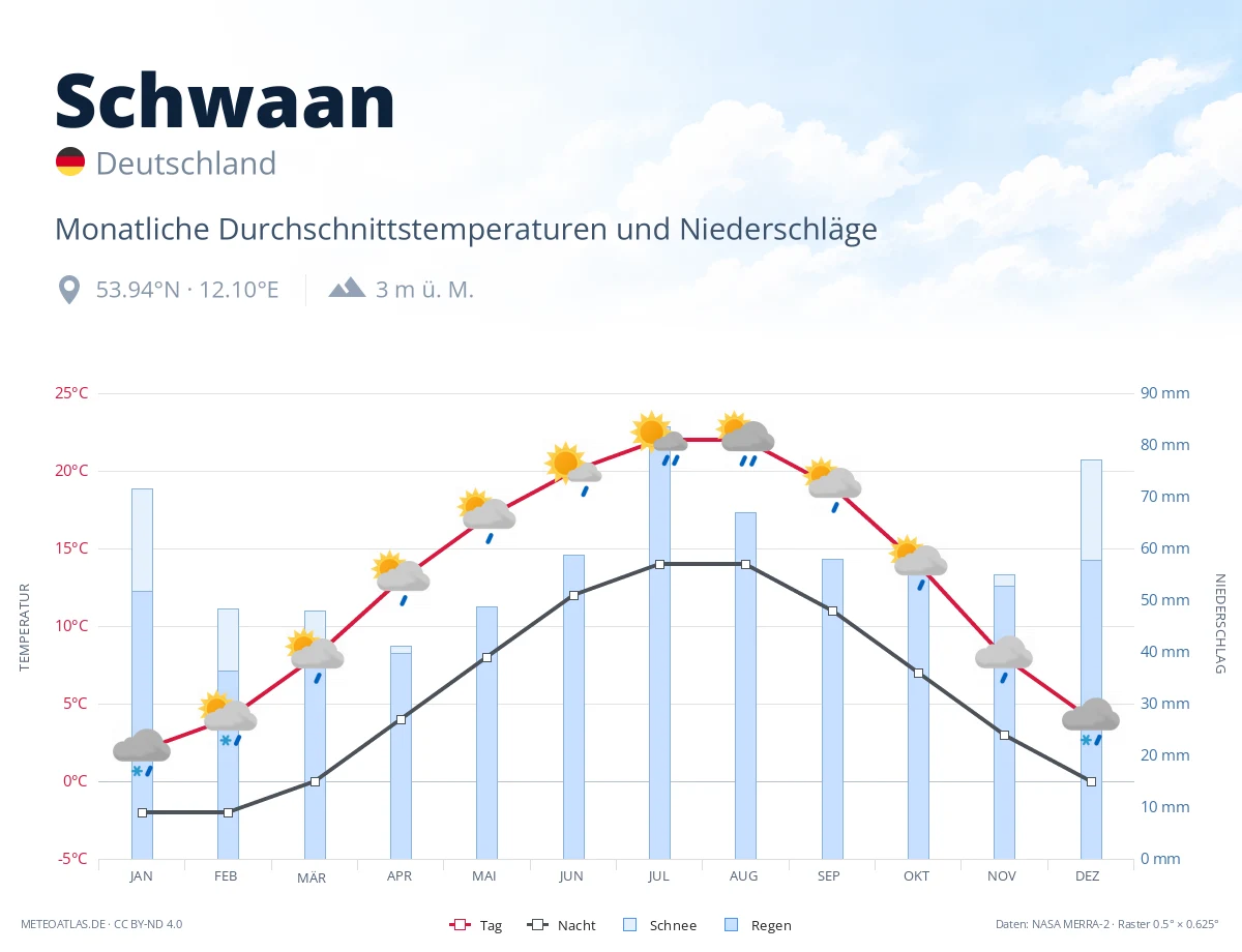 Schwaan - monatliche Durchschnittstemperaturen und Niederschläge