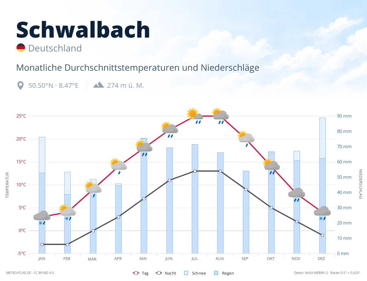 Schwalbach - monatliche Durchschnittstemperaturen und Niederschläge