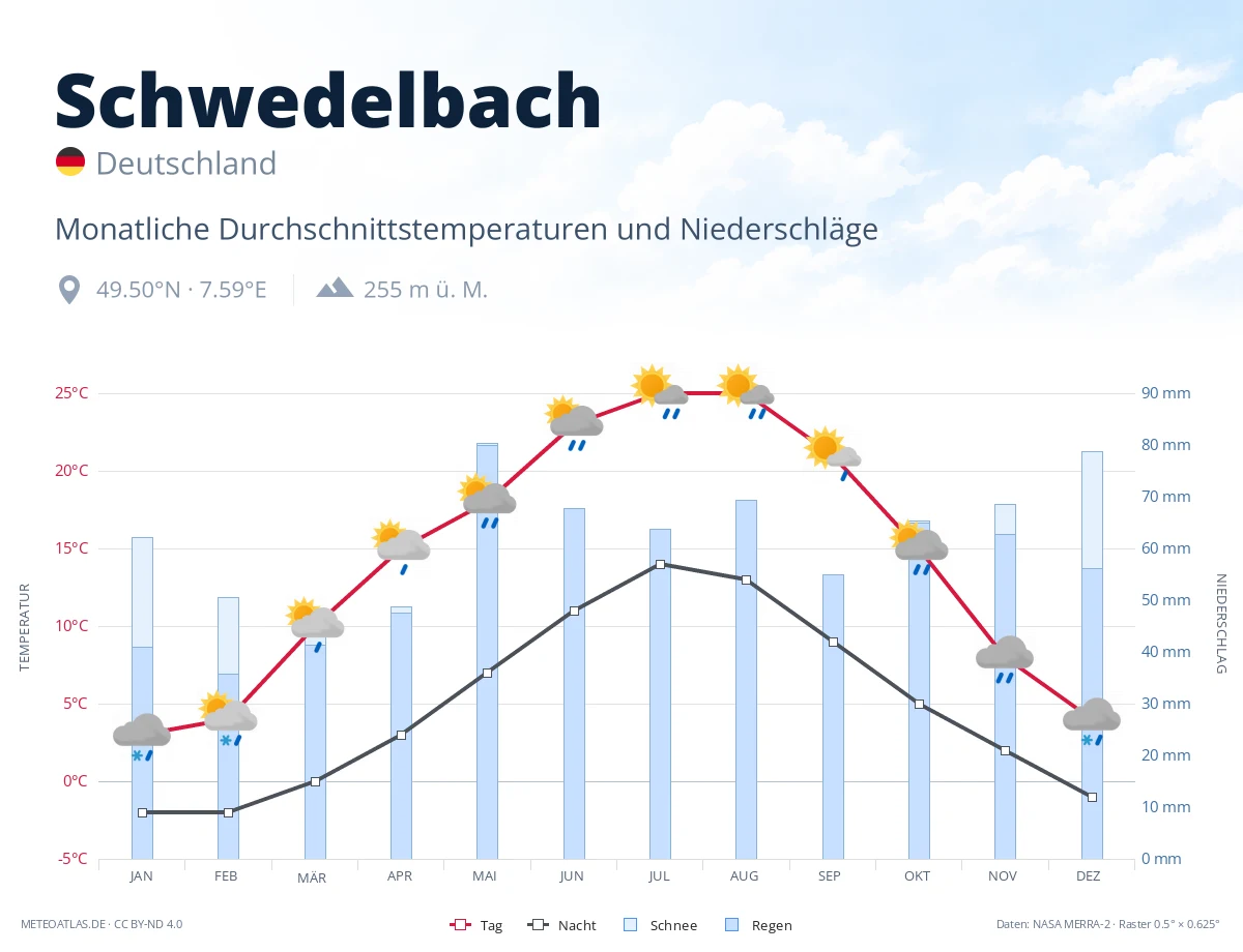 Schwedelbach - monatliche Durchschnittstemperaturen und Niederschläge