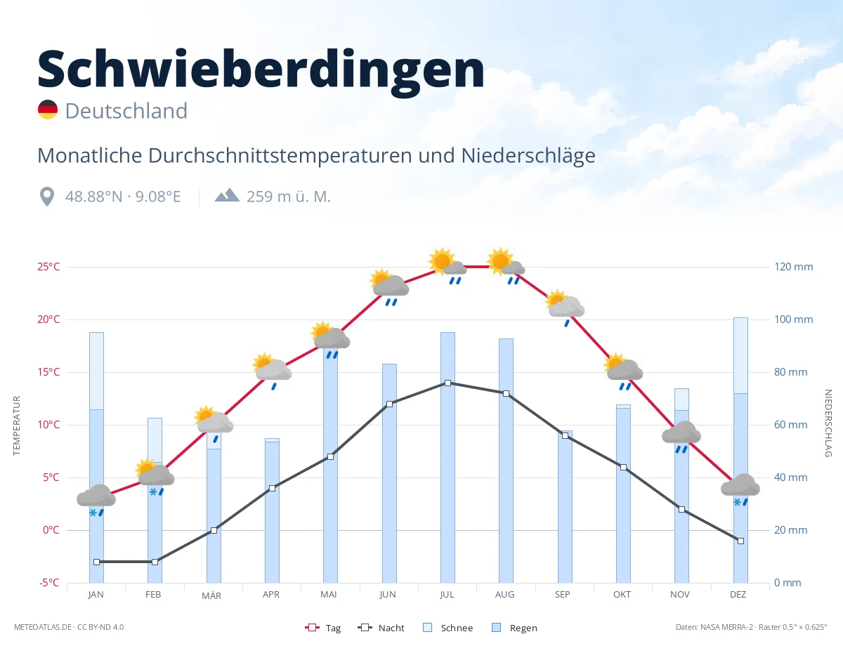 Schwieberdingen - monatliche Durchschnittstemperaturen und Niederschläge