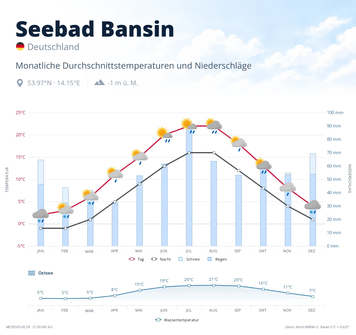 Seebad Bansin - monatliche Durchschnittstemperaturen und Niederschläge