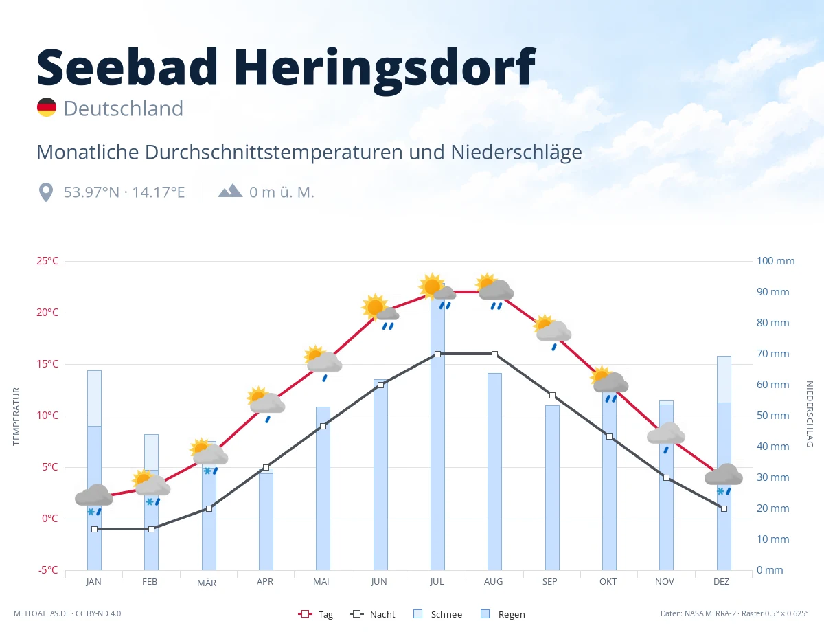 Seebad Heringsdorf - monatliche Durchschnittstemperaturen und Niederschläge