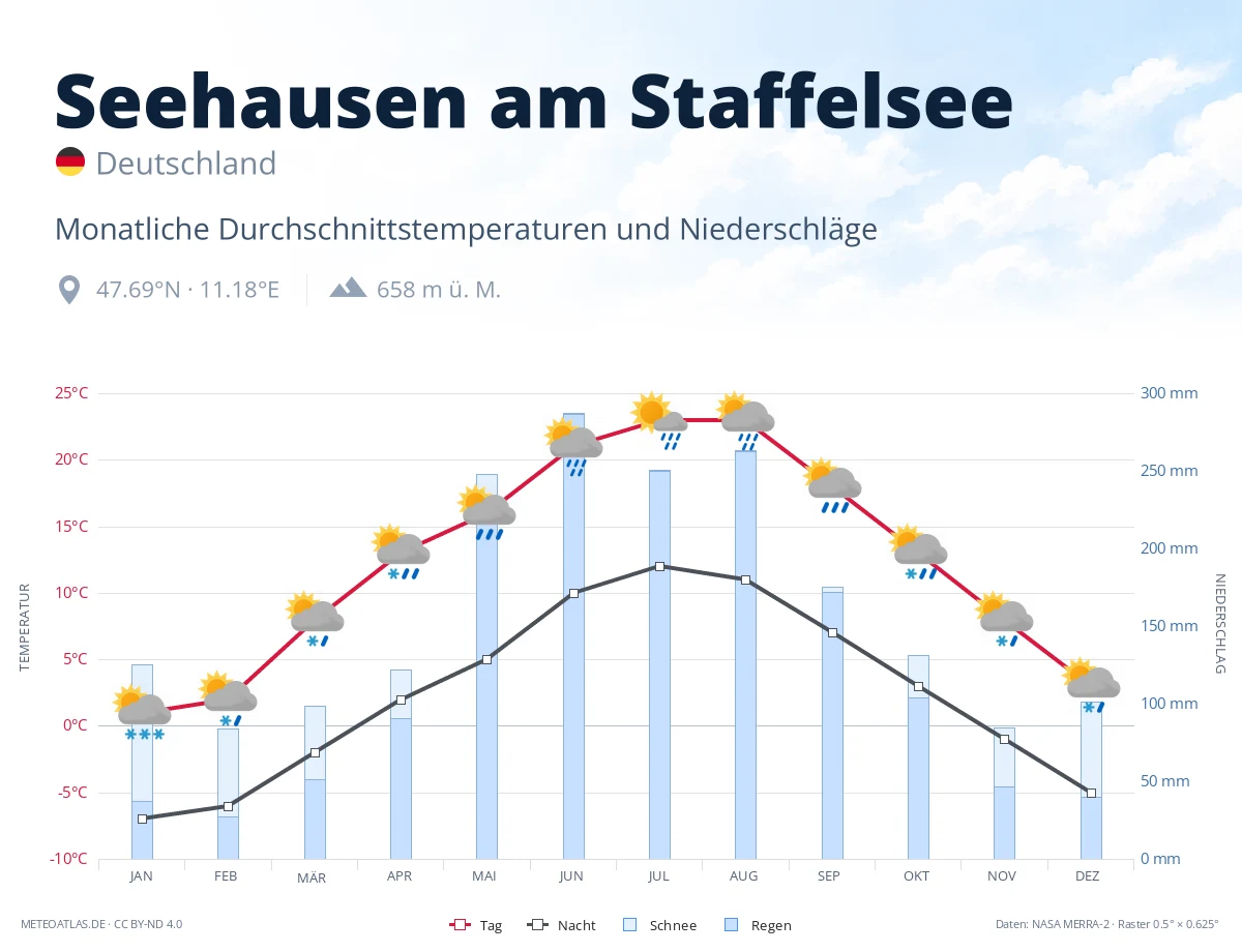 Seehausen am Staffelsee - monatliche Durchschnittstemperaturen und Niederschläge