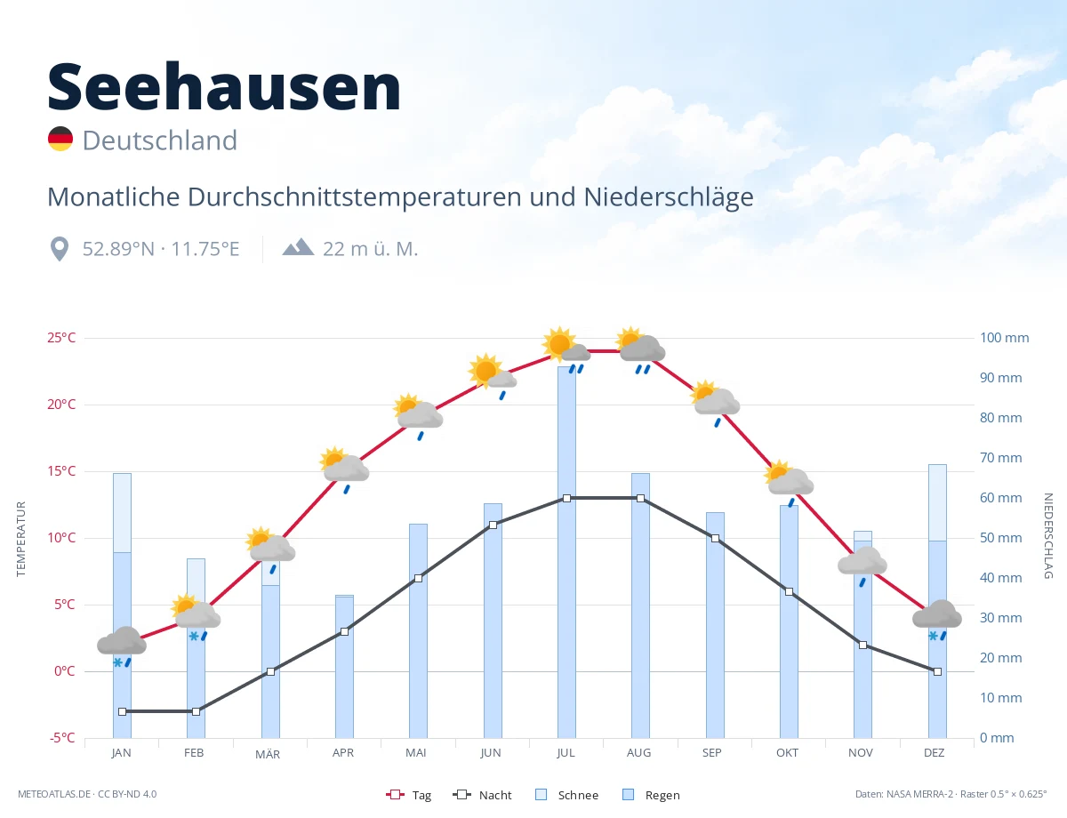 Seehausen - monatliche Durchschnittstemperaturen und Niederschläge