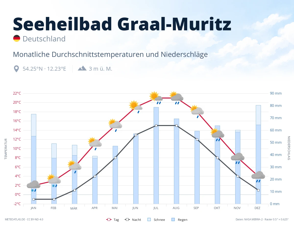Seeheilbad Graal-Muritz - monatliche Durchschnittstemperaturen und Niederschläge
