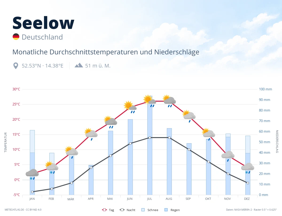 Seelow - monatliche Durchschnittstemperaturen und Niederschläge