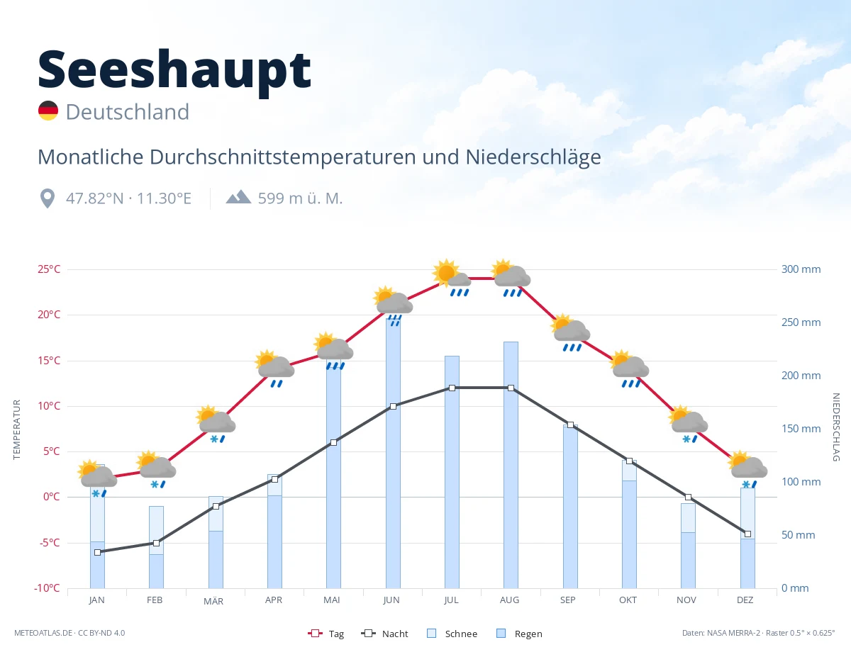 Seeshaupt - monatliche Durchschnittstemperaturen und Niederschläge