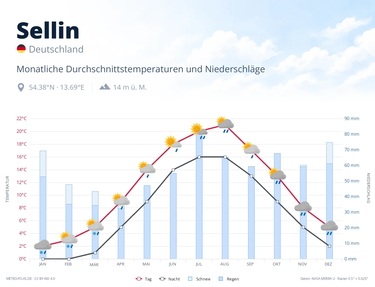 Sellin - monatliche Durchschnittstemperaturen und Niederschläge