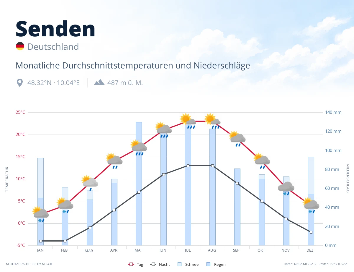Senden - monatliche Durchschnittstemperaturen und Niederschläge