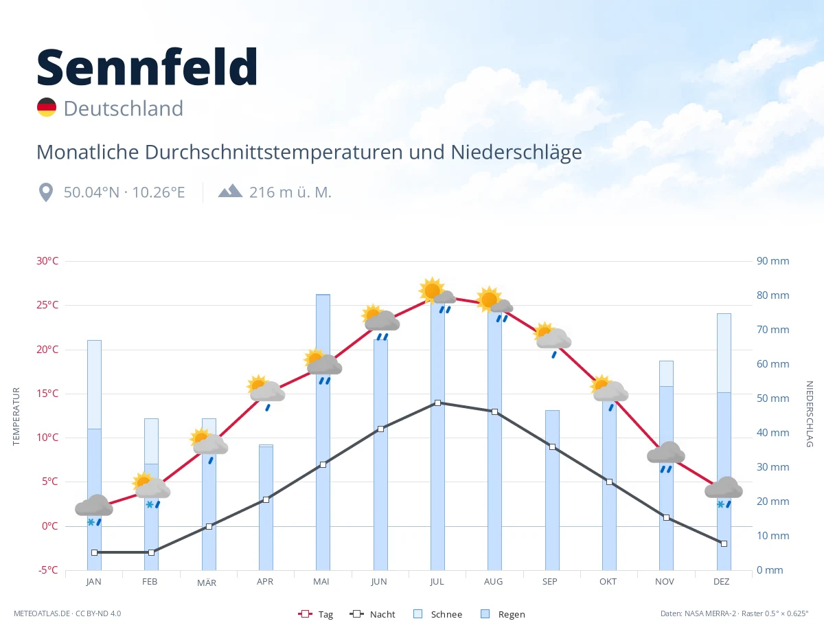 Sennfeld - monatliche Durchschnittstemperaturen und Niederschläge