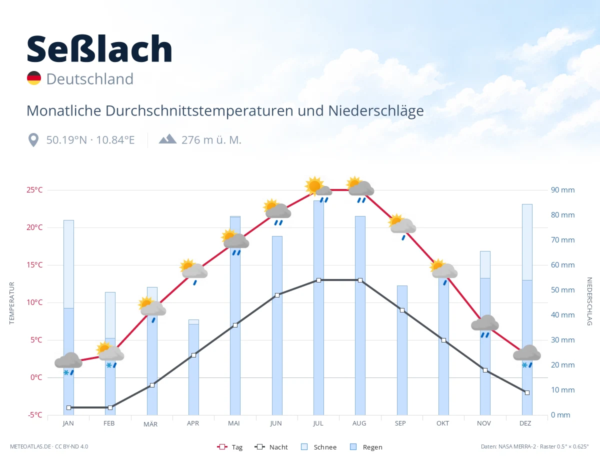 Seßlach - monatliche Durchschnittstemperaturen und Niederschläge