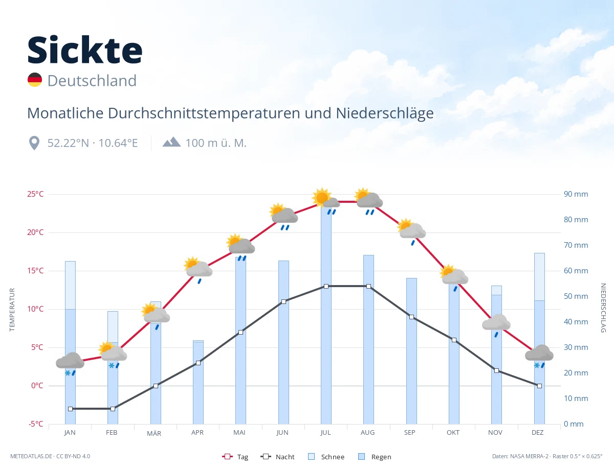 Sickte - monatliche Durchschnittstemperaturen und Niederschläge