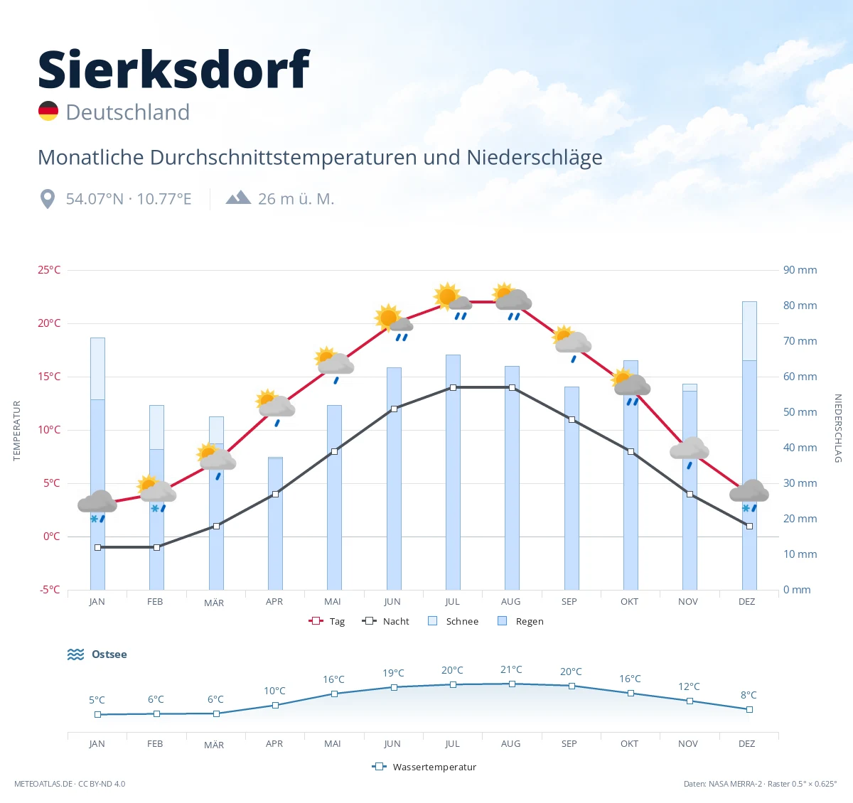 Sierksdorf - monatliche Durchschnittstemperaturen und Niederschläge