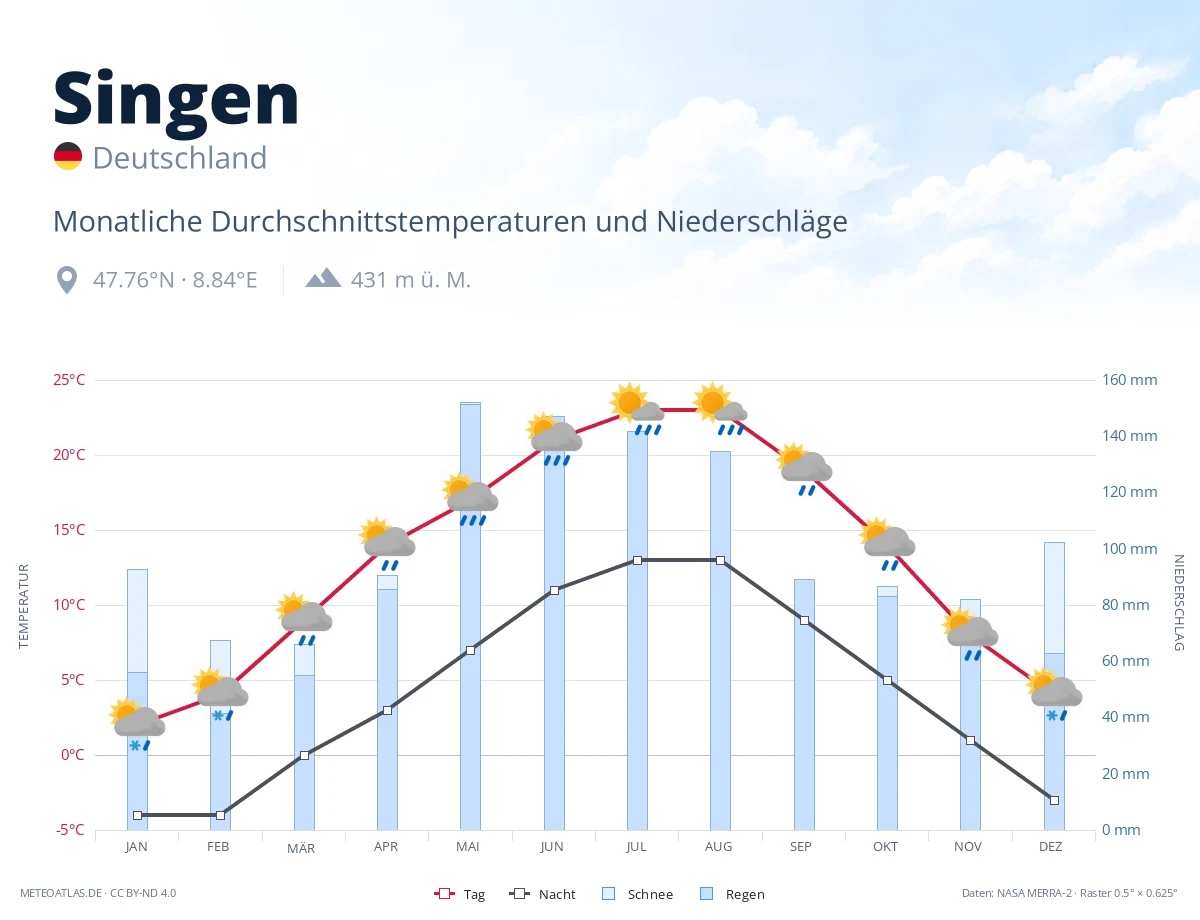 Singen - monatliche Durchschnittstemperaturen und Niederschläge