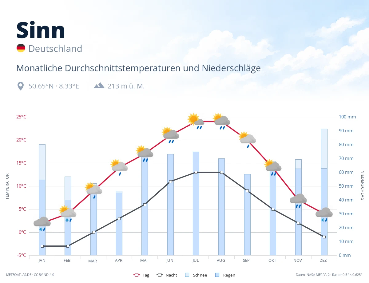 Sinn - monatliche Durchschnittstemperaturen und Niederschläge