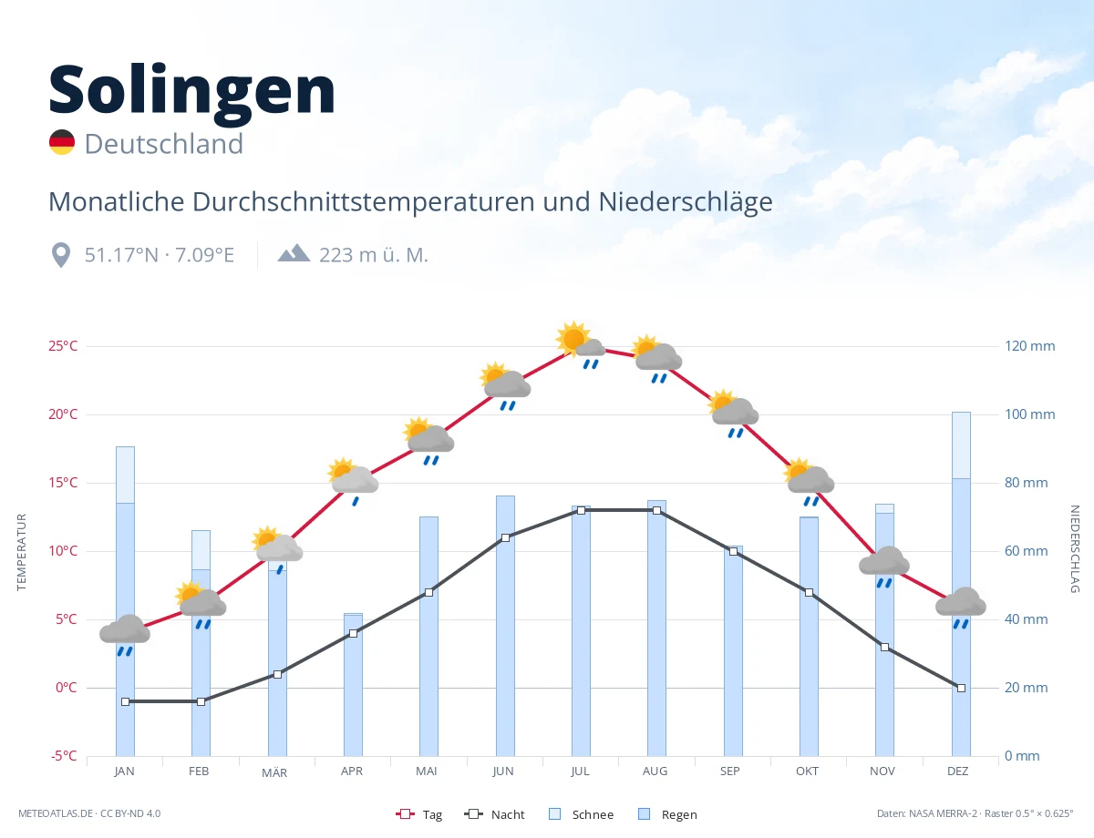 Solingen - monatliche Durchschnittstemperaturen und Niederschläge