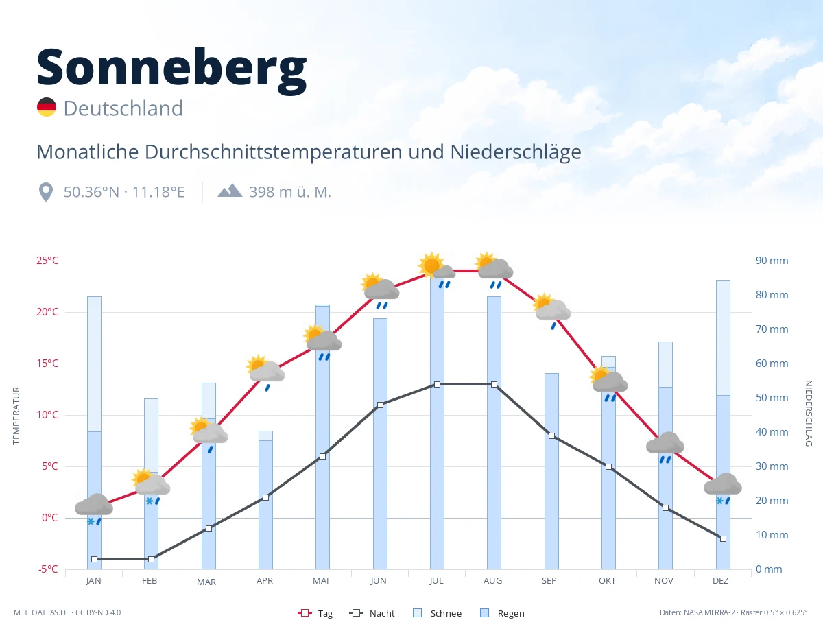 Sonneberg - monatliche Durchschnittstemperaturen und Niederschläge