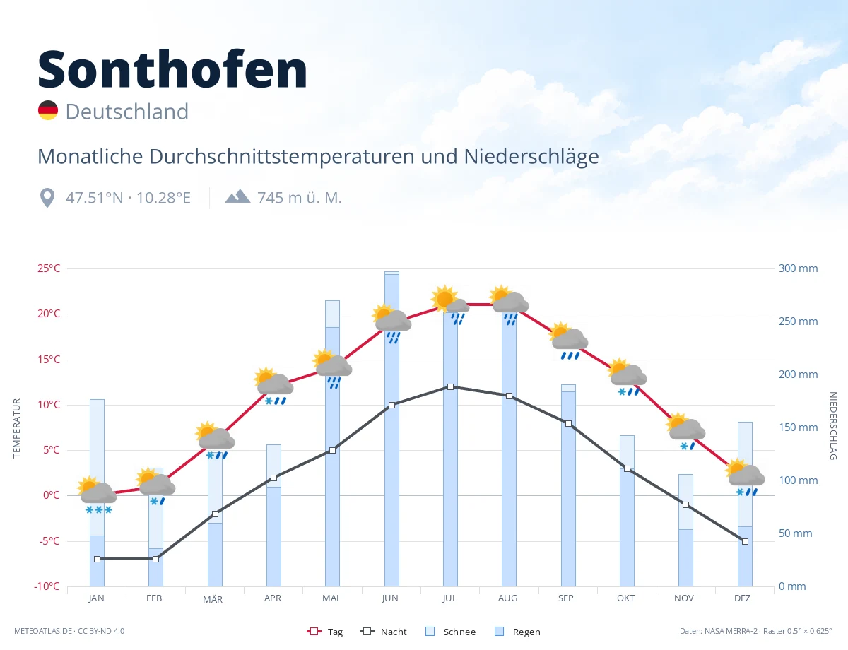 Sonthofen - monatliche Durchschnittstemperaturen und Niederschläge