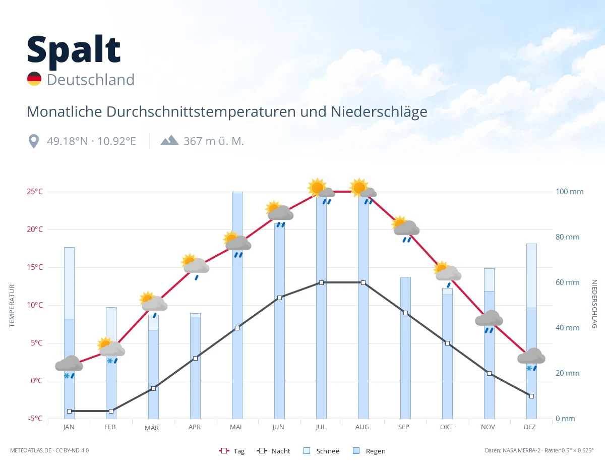 Spalt - monatliche Durchschnittstemperaturen und Niederschläge