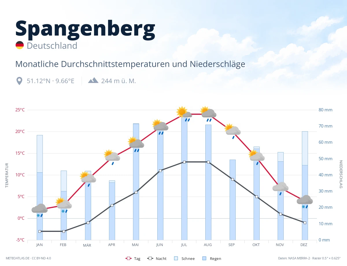 Spangenberg - monatliche Durchschnittstemperaturen und Niederschläge