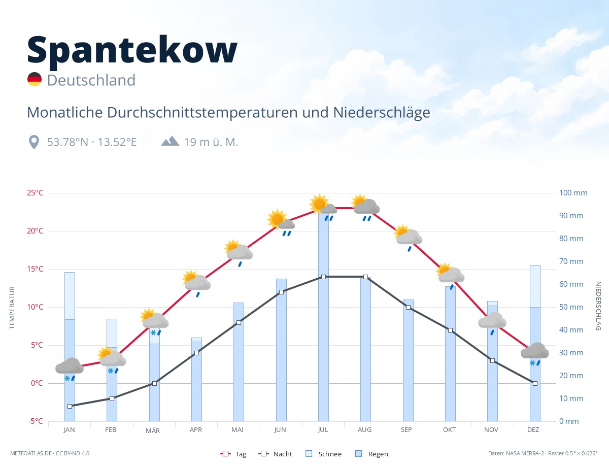 Spantekow - monatliche Durchschnittstemperaturen und Niederschläge